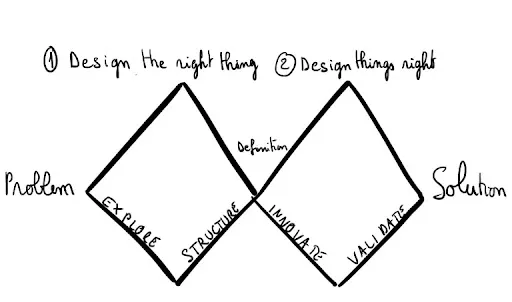 Double diamond approach alt_text